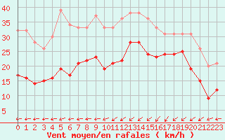 Courbe de la force du vent pour Ploumanac