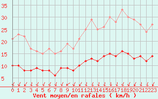 Courbe de la force du vent pour Nantes (44)