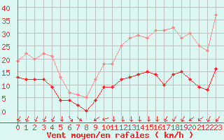 Courbe de la force du vent pour Cap de la Hve (76)