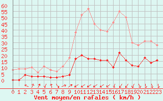 Courbe de la force du vent pour Bourg-Saint-Maurice (73)
