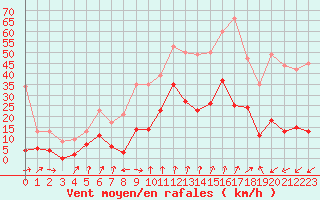 Courbe de la force du vent pour Sainte-Locadie (66)