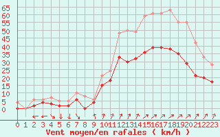 Courbe de la force du vent pour Poitiers (86)