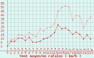 Courbe de la force du vent pour Le Touquet (62)