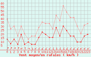 Courbe de la force du vent pour Biarritz (64)