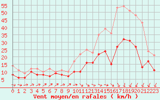 Courbe de la force du vent pour Cognac (16)