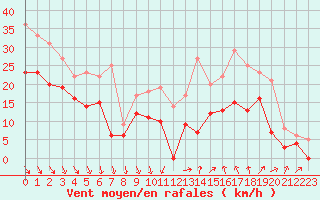 Courbe de la force du vent pour Istres (13)