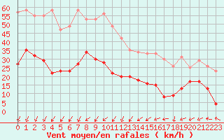 Courbe de la force du vent pour Chastreix (63)