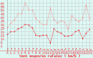 Courbe de la force du vent pour Le Havre - Octeville (76)
