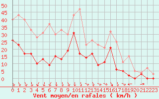 Courbe de la force du vent pour Salon-de-Provence (13)