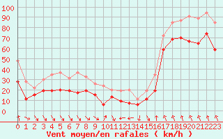 Courbe de la force du vent pour Leucate (11)