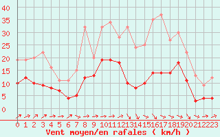 Courbe de la force du vent pour Bergerac (24)