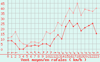 Courbe de la force du vent pour Le Havre - Octeville (76)