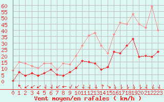 Courbe de la force du vent pour Saint-Auban (04)