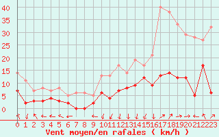 Courbe de la force du vent pour Chambry / Aix-Les-Bains (73)