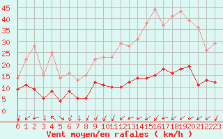 Courbe de la force du vent pour Paris - Montsouris (75)