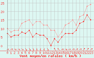 Courbe de la force du vent pour Blois (41)