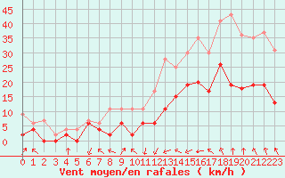 Courbe de la force du vent pour Saint-Etienne (42)