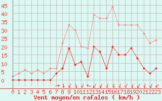 Courbe de la force du vent pour Montlimar (26)