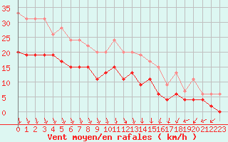 Courbe de la force du vent pour Ambrieu (01)