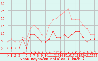 Courbe de la force du vent pour Troyes (10)
