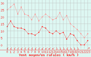 Courbe de la force du vent pour Angers-Marc (49)