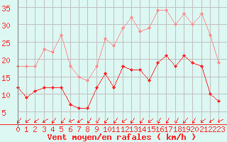 Courbe de la force du vent pour Deauville (14)