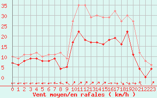 Courbe de la force du vent pour Saint-Dizier (52)