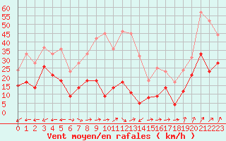 Courbe de la force du vent pour Cap Corse (2B)