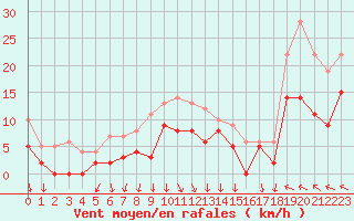 Courbe de la force du vent pour Avignon (84)