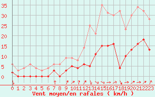 Courbe de la force du vent pour Dax (40)