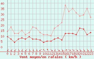 Courbe de la force du vent pour Le Mans (72)