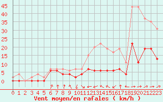 Courbe de la force du vent pour Auch (32)