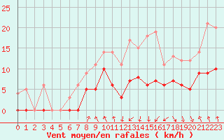 Courbe de la force du vent pour Vichy (03)