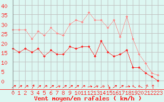 Courbe de la force du vent pour Saint-Dizier (52)