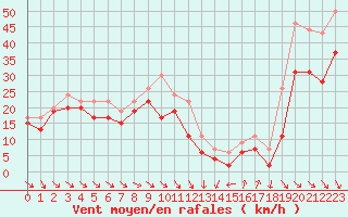 Courbe de la force du vent pour Cap Bar (66)