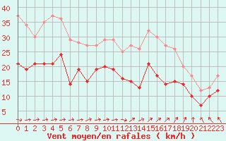 Courbe de la force du vent pour Chteaudun (28)