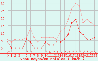 Courbe de la force du vent pour Grenoble/agglo Le Versoud (38)