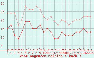 Courbe de la force du vent pour Pointe de Chassiron (17)