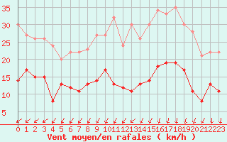 Courbe de la force du vent pour Cap de la Hve (76)