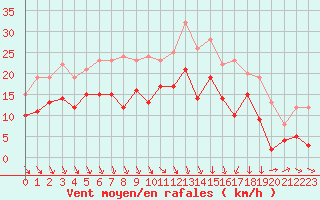 Courbe de la force du vent pour Lyon - Saint-Exupry (69)