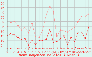 Courbe de la force du vent pour Grenoble/St-Etienne-St-Geoirs (38)