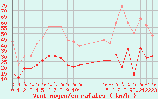 Courbe de la force du vent pour Boulogne (62)