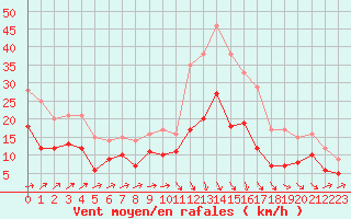 Courbe de la force du vent pour Alenon (61)