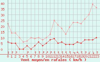 Courbe de la force du vent pour Millefonts - Nivose (06)