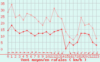 Courbe de la force du vent pour Paray-le-Monial - St-Yan (71)