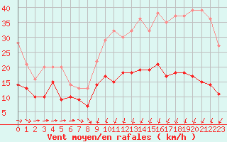 Courbe de la force du vent pour Lannion (22)