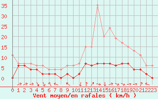 Courbe de la force du vent pour Le Mans (72)