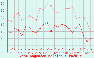 Courbe de la force du vent pour Dieppe (76)
