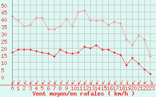 Courbe de la force du vent pour Deauville (14)