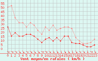 Courbe de la force du vent pour Saint-Girons (09)